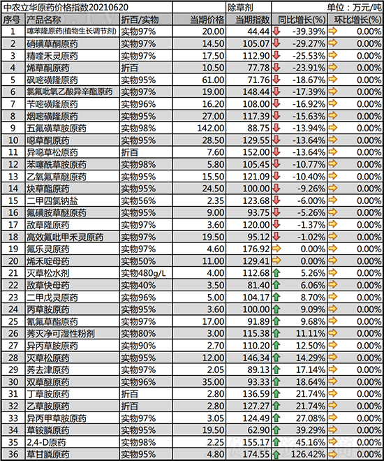 除草劑整體穩定為主!2021-6-22除草劑價格行情走勢 除草劑整體穩定為主!2021-6-22除草劑價格行情走勢
